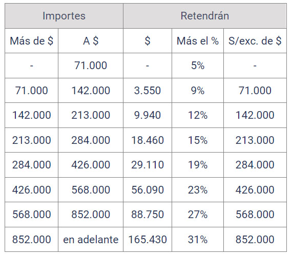 Nuevo régimen de retención de ganancias para profesionales liberales