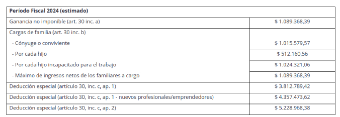 La Secretaría de Seguridad Social publicó el RIPTE, que permite actualizar importes aplicables en el impuesto a las ganancias
